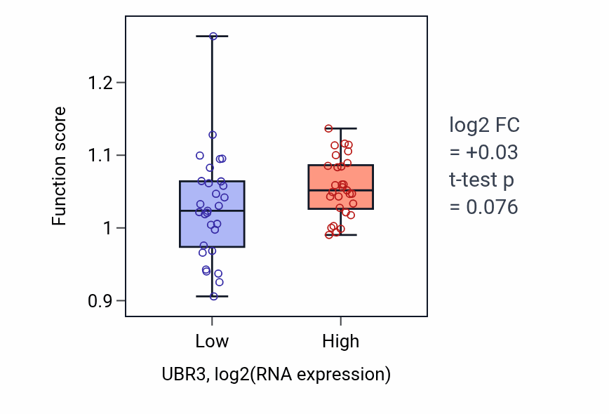 Box plot of Peptidyl-serine modification in UBR3-low vs UBR3-high samples in OVARY.