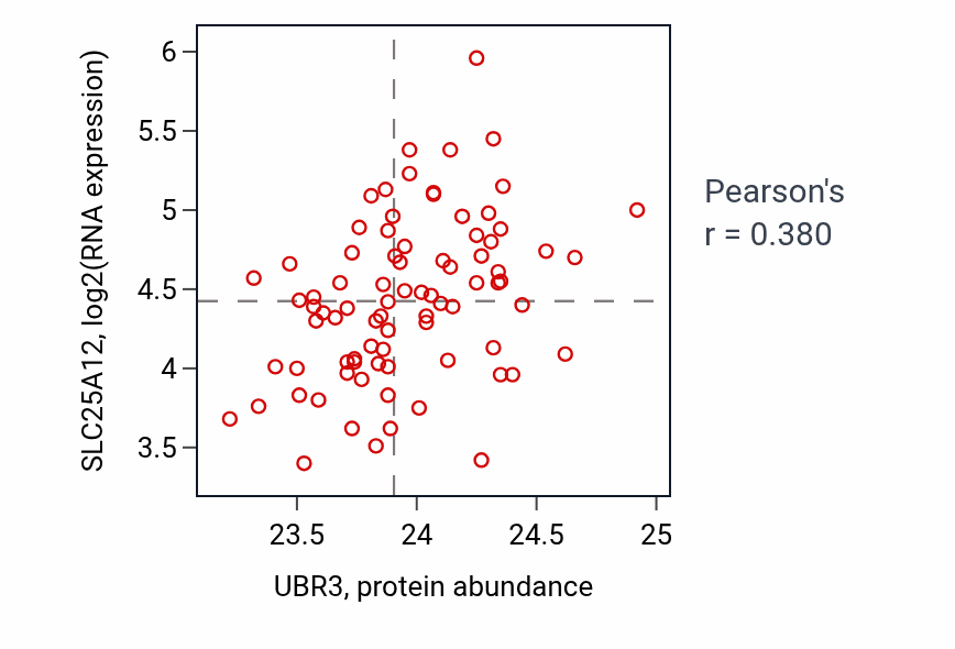 Per-sample scatter of UBR3 vs SLC25A12 in OV (Pearson r = 0.38).