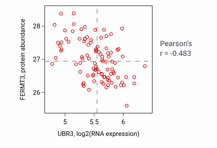 Per-sample scatter of UBR3 vs FERMT3 in GBM (Pearson r = -0.48).
