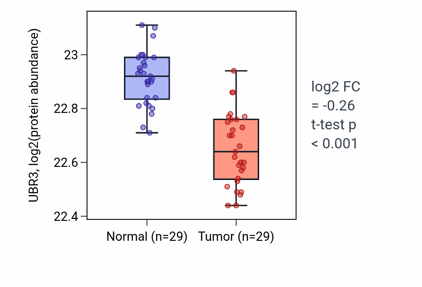 Tumor-vs-normal mass-spec protein box plot for UBR3 in CCRCC.