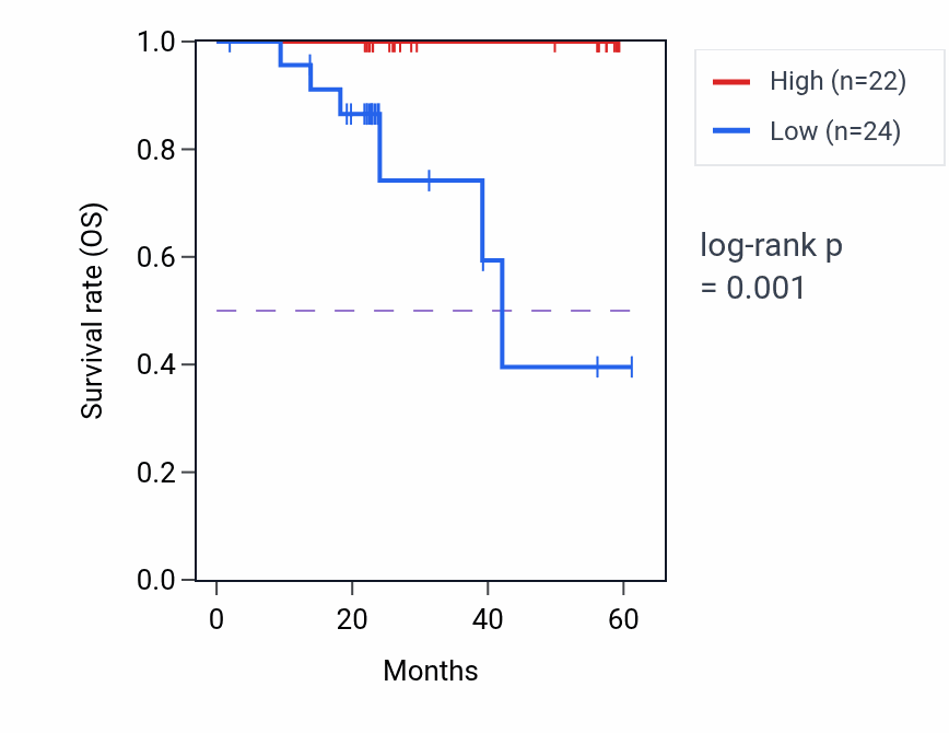 Kaplan&ndash;Meier survival curve for UBR3 mass-spec protein-high vs -low samples in UCEC.