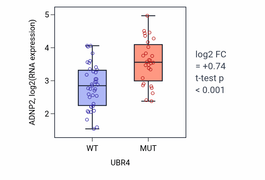 Box plot of ADNP2 in UBR4-low vs UBR4-high samples in LARGE_INTESTINE.