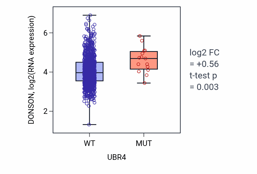 Box plot of DONSON in UBR4-low vs UBR4-high samples in BRCA.