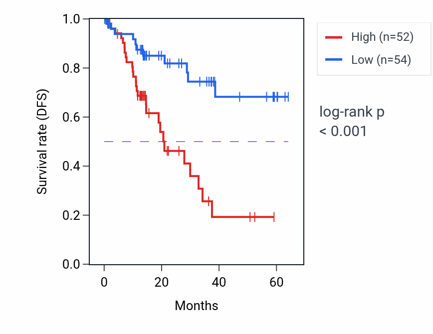 Kaplan&ndash;Meier survival curve for UBR4 mass-spec protein-high vs -low samples in LUAD.