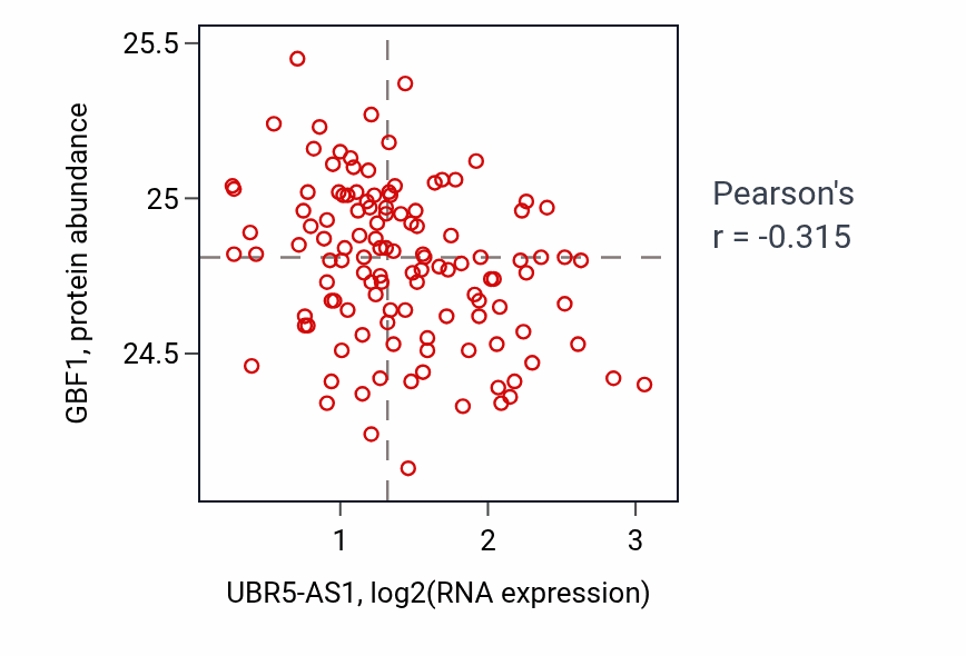 Per-sample scatter of UBR5-AS1 vs GBF1 in BRCA (Pearson r = -0.32).