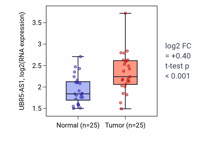 Tumor-vs-normal expression box plot for UBR5-AS1 in HNSC.