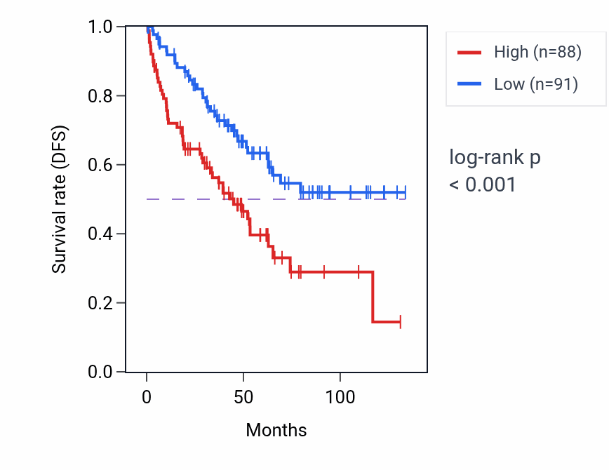Kaplan&ndash;Meier survival curve for UBR5-AS1 RNA-high vs -low samples in KIRC.