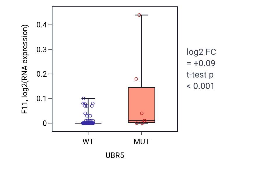Box plot of F11 in UBR5-low vs UBR5-high samples in BLOOD_Leukemia.