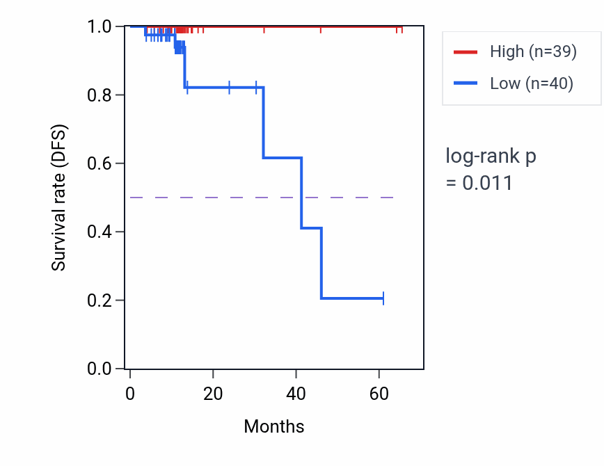 Kaplan&ndash;Meier survival curve for UBR5 mass-spec protein-high vs -low samples in OV.