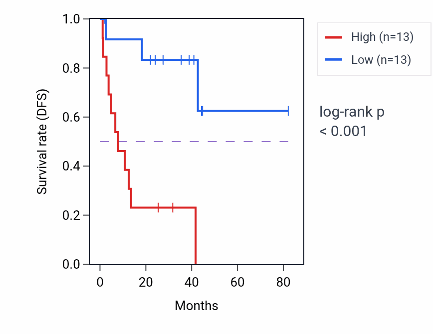 Kaplan&ndash;Meier survival curve for UBR5 RNA-high vs -low samples in UVM.