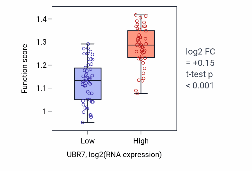 Box plot of Immunoglobulin heavy chain V-D-J recombination in UBR7-low vs UBR7-high samples in BLOOD_Leukemia.