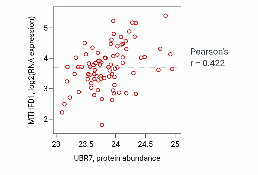 Per-sample scatter of UBR7 vs MTHFD1 in OV (Pearson r = 0.42).