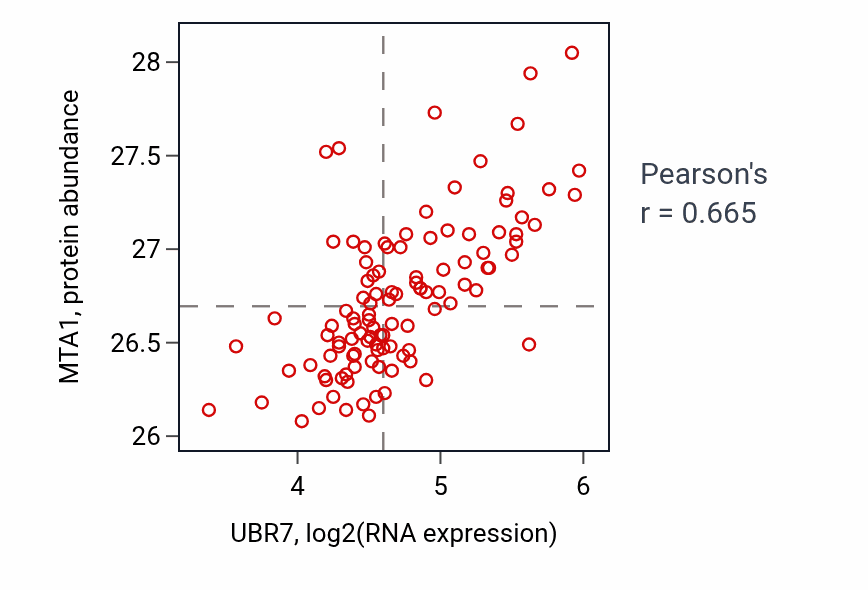 Per-sample scatter of UBR7 vs MTA1 in LSCC (Pearson r = 0.67).