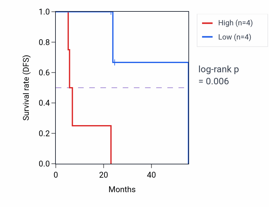 Kaplan&ndash;Meier survival curve for UBR7 mass-spec protein-high vs -low samples in HNSC.