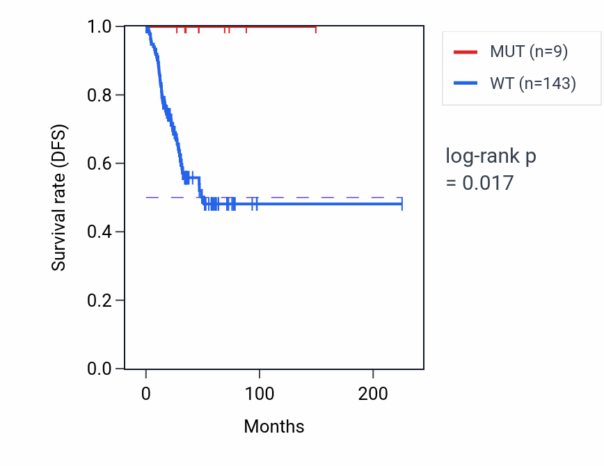 Kaplan&ndash;Meier survival curve for UBR7 mutant vs wild-type samples in UCEC.