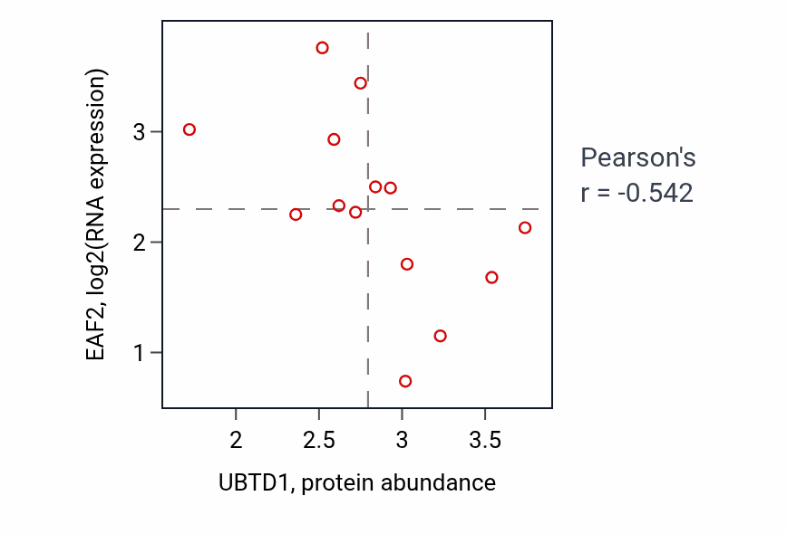Per-sample scatter of UBTD1 vs EAF2 in BONE (Pearson r = -0.54).