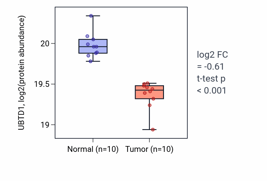 Tumor-vs-normal mass-spec protein box plot for UBTD1 in LUAD.