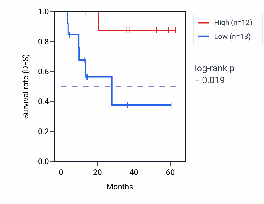 Kaplan&ndash;Meier survival curve for UBTD1 mass-spec protein-high vs -low samples in LUAD.
