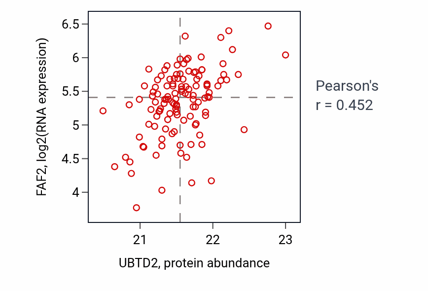 Per-sample scatter of UBTD2 vs FAF2 in BRCA (Pearson r = 0.45).