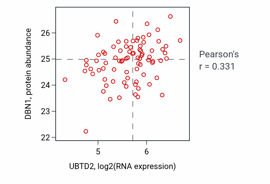 Per-sample scatter of UBTD2 vs DBN1 in OV (Pearson r = 0.33).