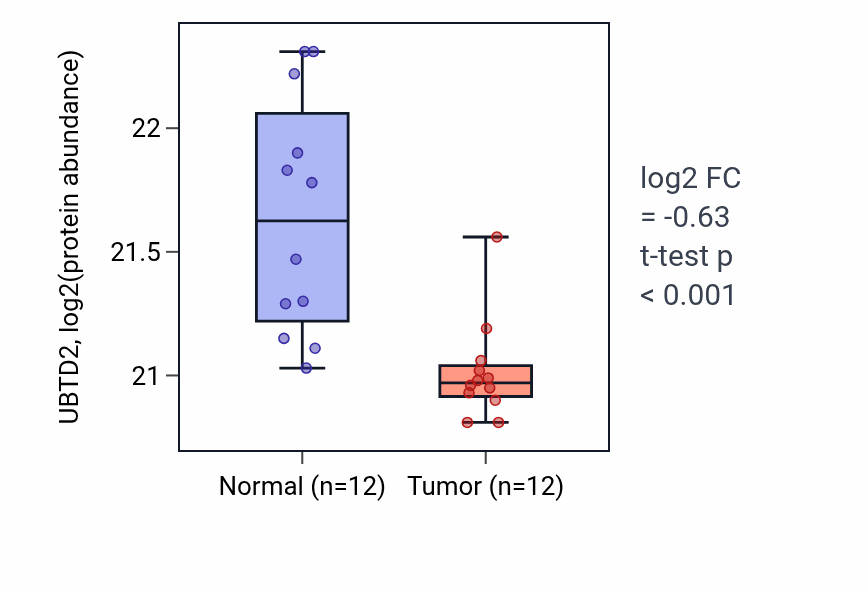 Tumor-vs-normal mass-spec protein box plot for UBTD2 in COAD.