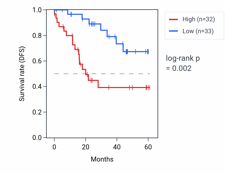 Kaplan&ndash;Meier survival curve for UBTD2 mass-spec protein-high vs -low samples in LSCC.