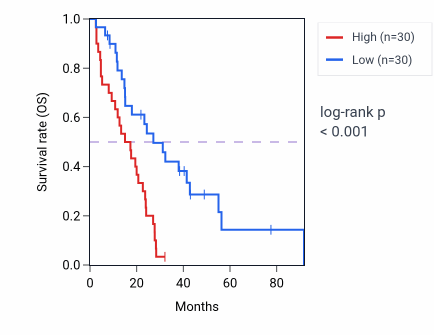 Kaplan&ndash;Meier survival curve for UBTD2 RNA-high vs -low samples in MESO.