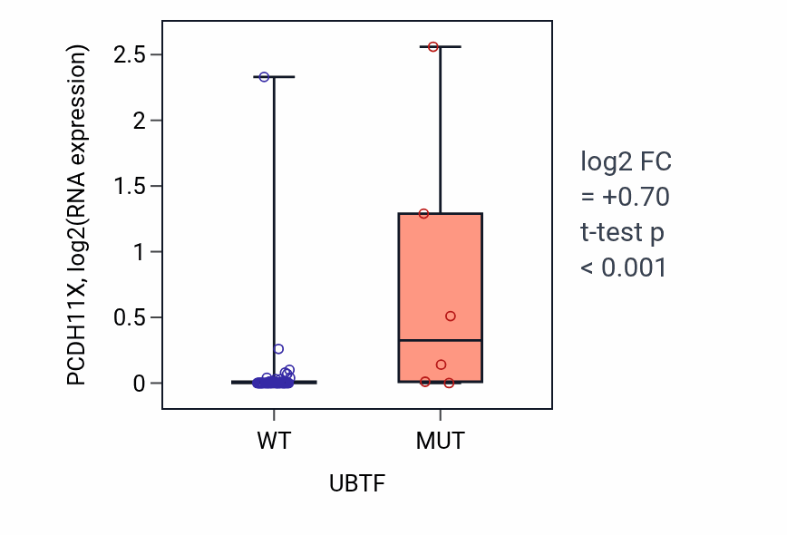 Box plot of PCDH11X in UBTF-low vs UBTF-high samples in SKIN.