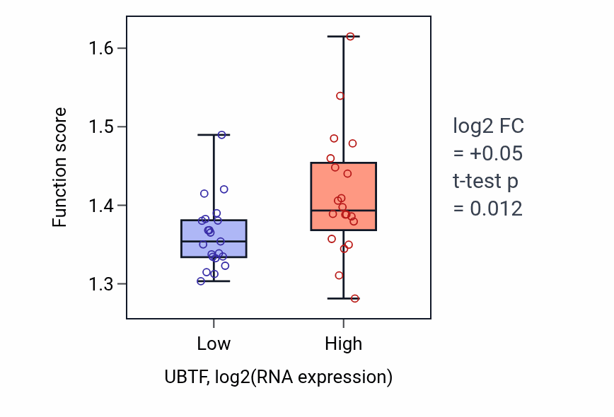 Box plot of Nuclear export in UBTF-low vs UBTF-high samples in STOMACH.