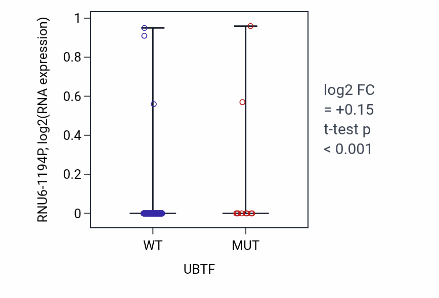Box plot of RNU6-1194P in UBTF-low vs UBTF-high samples in BLCA.