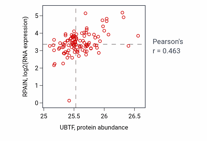Per-sample scatter of UBTF vs RPAIN in HNSC (Pearson r = 0.46).