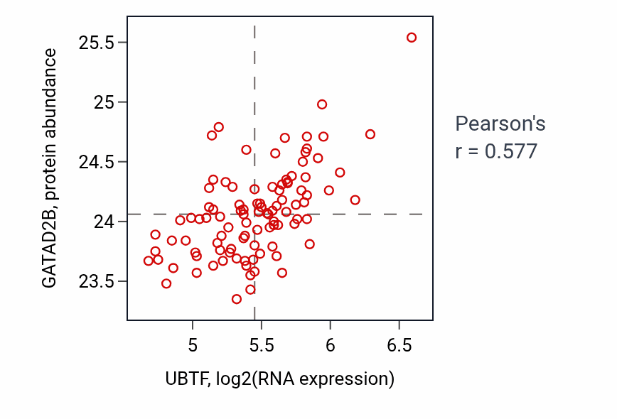 Per-sample scatter of UBTF vs GATAD2B in GBM (Pearson r = 0.58).