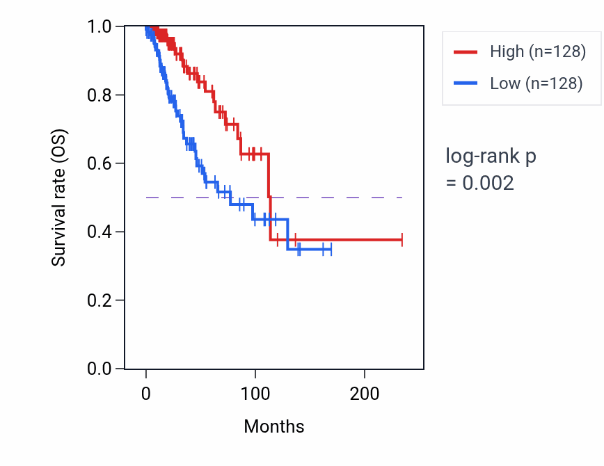 Kaplan&ndash;Meier survival curve for UBTF RNA-high vs -low samples in BRCA.