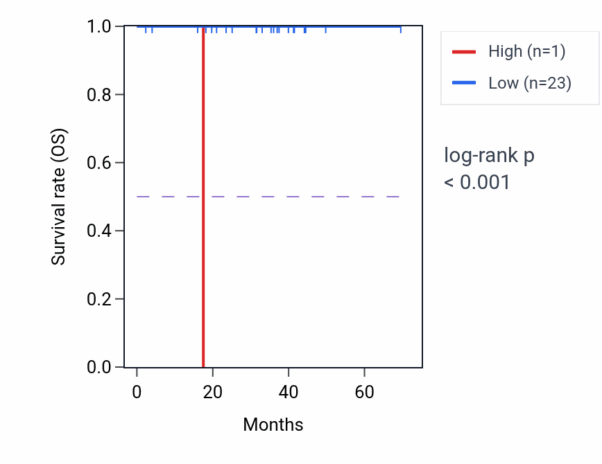 Kaplan&ndash;Meier survival curve for UBTFL1 RNA expression in THCA: high vs low expression groups.