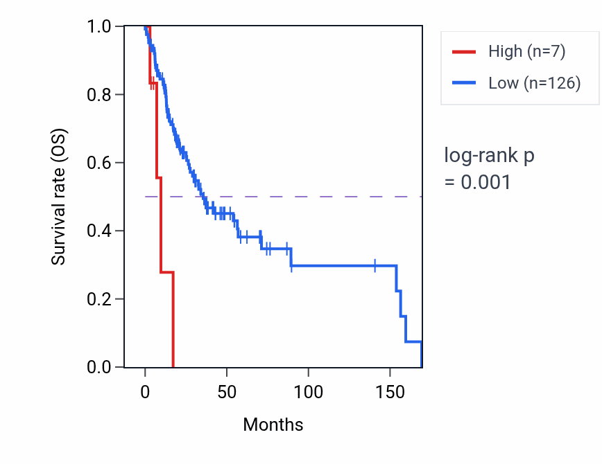 Kaplan&ndash;Meier survival curve for UBTFL10 RNA expression in HNSC: high vs low expression groups.