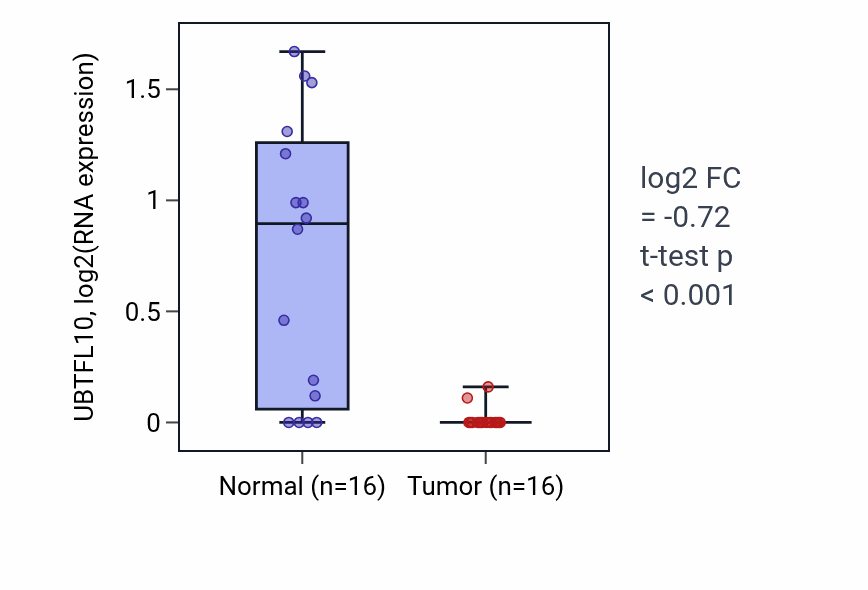 Tumor-vs-normal expression box plot for UBTFL10 in KIRP.