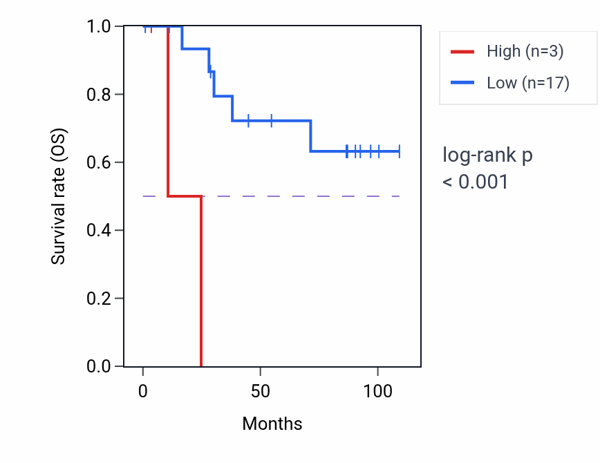 Kaplan&ndash;Meier survival curve for UBTFL11 RNA expression in BLCA: high vs low expression groups.