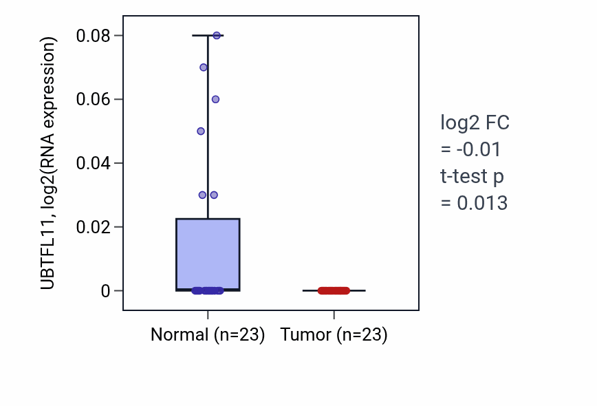 Tumor-vs-normal expression box plot for UBTFL11 in LUSC.