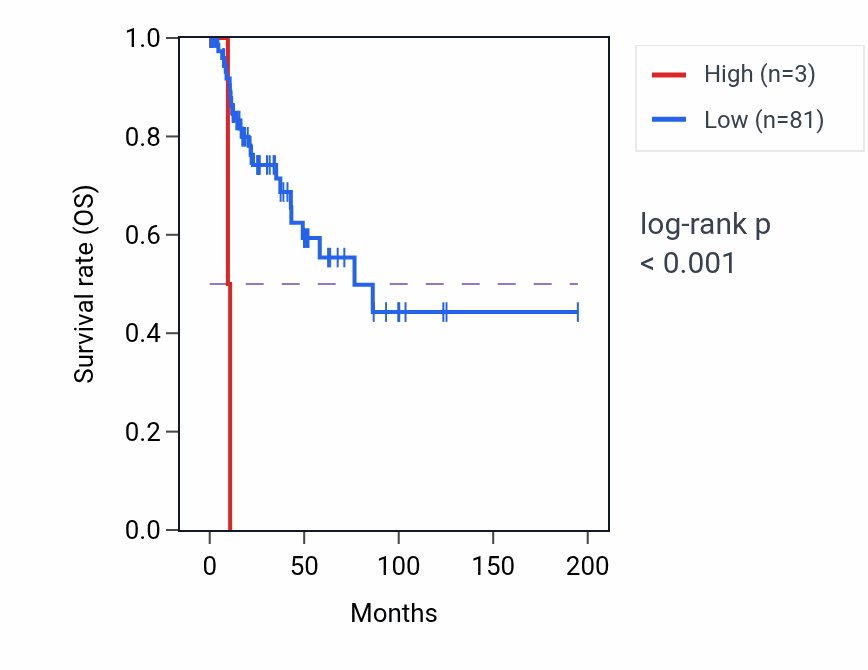 Kaplan&ndash;Meier survival curve for UBTFL2 RNA expression in KIRP: high vs low expression groups.