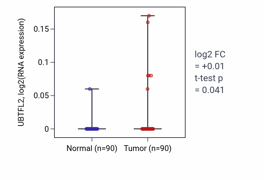 Tumor-vs-normal expression box plot for UBTFL2 in BRCA.