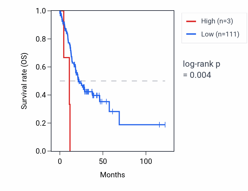 Kaplan&ndash;Meier survival curve for UBTFL3 RNA expression in STAD: high vs low expression groups.