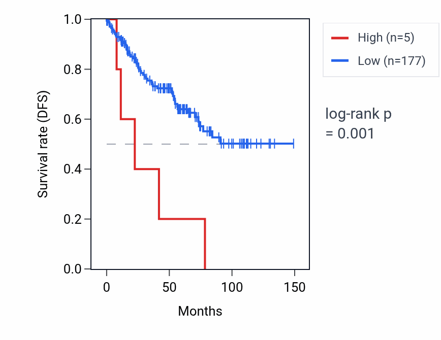 Kaplan&ndash;Meier survival curve for UBTFL5 RNA expression in KIRC: high vs low expression groups.