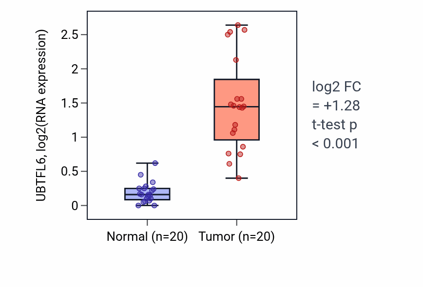 Tumor-vs-normal expression box plot for UBTFL6 in KIRC.