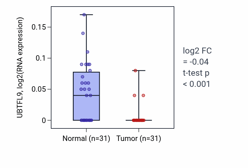 Tumor-vs-normal expression box plot for UBTFL9 in KIRP.