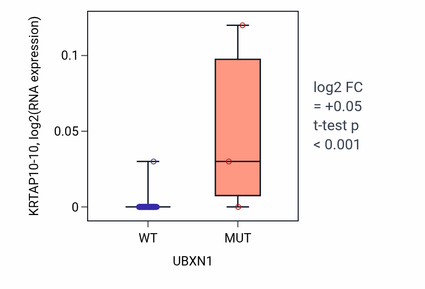 Box plot of KRTAP10-10 in UBXN1-low vs UBXN1-high samples in LUNG_NSCLC_LUAD.