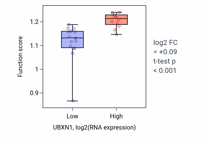 Box plot of Regulation of protein K48-linked deubiquitination in UBXN1-low vs UBXN1-high samples in LUNG_NSCLC_LUSC.