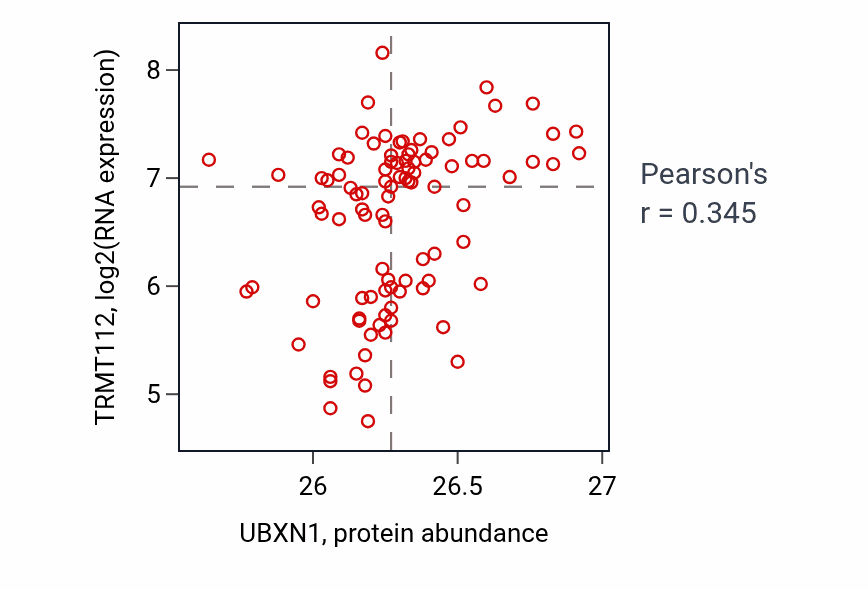 Per-sample scatter of UBXN1 vs TRMT112 in UCEC (Pearson r = 0.34).