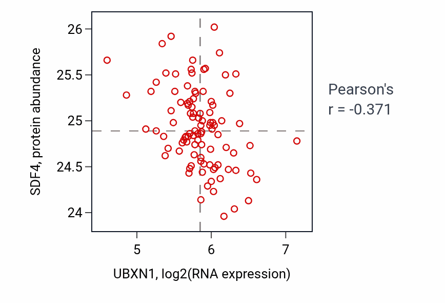 Per-sample scatter of UBXN1 vs SDF4 in GBM (Pearson r = -0.37).