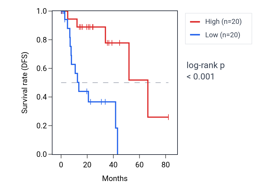 Kaplan&ndash;Meier survival curve for UBXN1 RNA expression in UVM: high vs low expression groups.