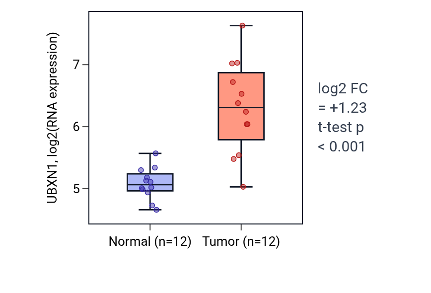 Tumor-vs-normal expression box plot for UBXN1 in LIHC.